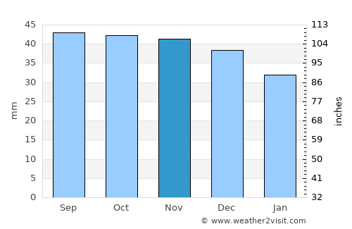 Stavropol’ average rain in November