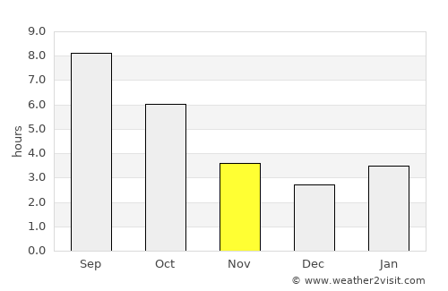 Stavropol’ average rain in November