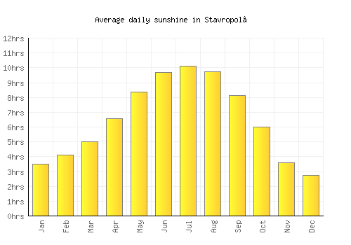 Stavropol’ average daily sunshine chart