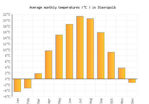 Stavropol’ average temperature chart (Celsius)