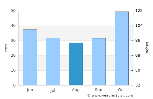 Stavrós average rain in August