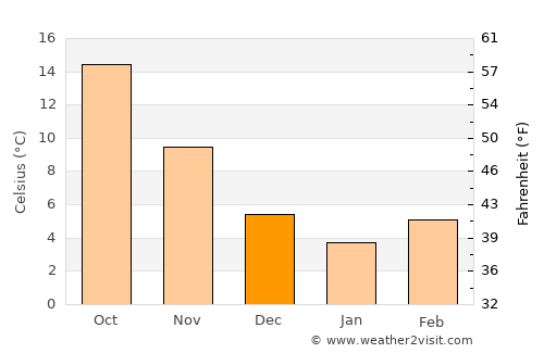 Stavrós average temperature in December