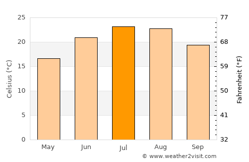 Stavrós average temperature in July