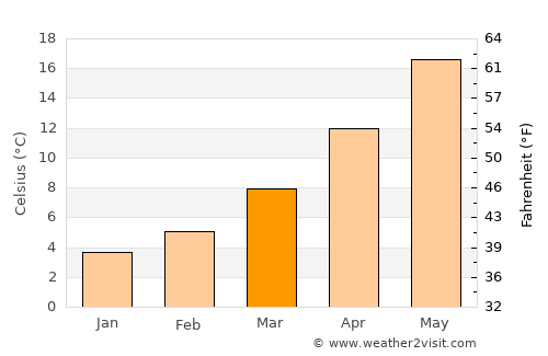 Stavrós average temperature in March