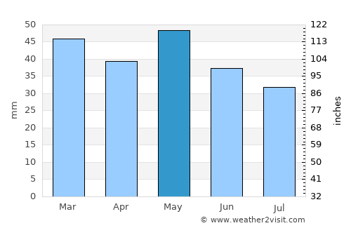 Stavrós average rain in May