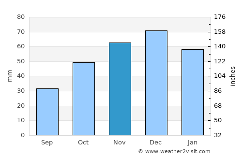Stavrós average rain in November