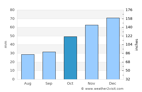 Stavrós average rain in October