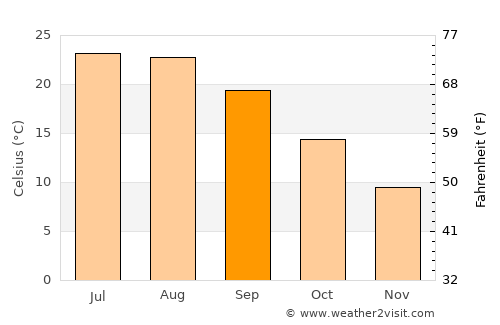Stavrós average temperature in September