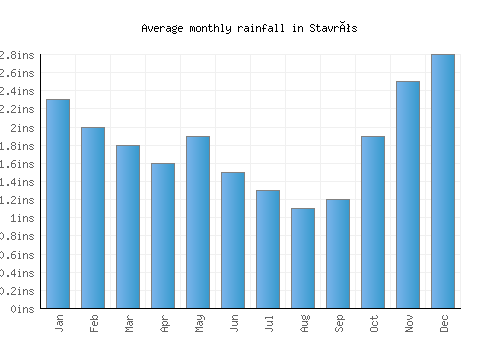 Stavrós monthly rainfall chart (inches)