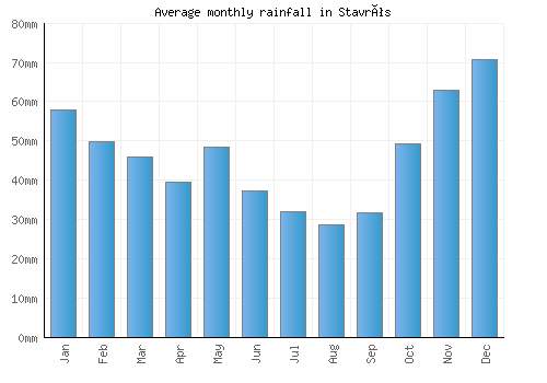 Stavrós monthly rainfall chart (mm)