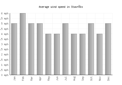 Stavrós average winspeed by month (mph)
