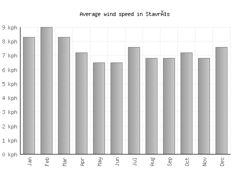 Stavrós average winspeed by month (km/h)