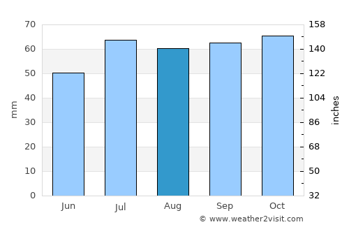 Stavtrup average rain in August