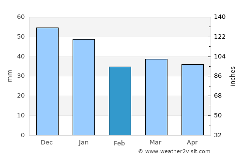 Stavtrup average rain in February