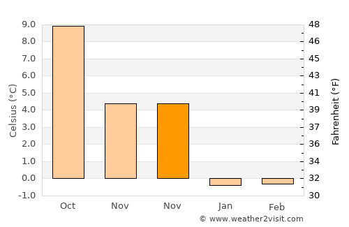Stavtrup average temperature in November