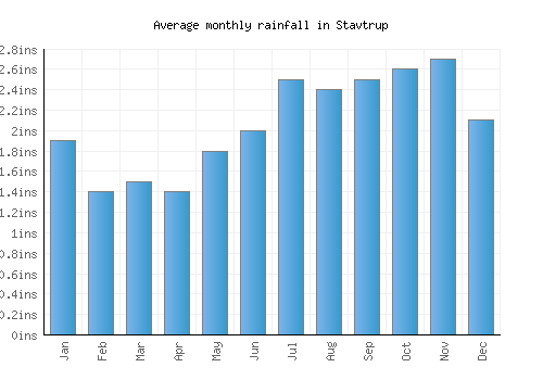 Stavtrup monthly rainfall chart (inches)