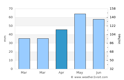 Stawell average rain in April