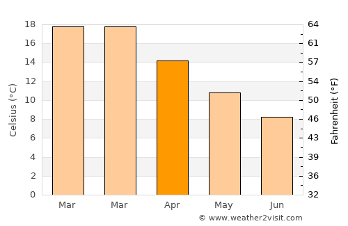 Stawell average temperature in April