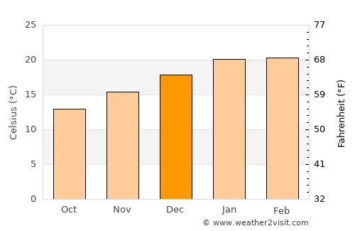Stawell average temperature in December