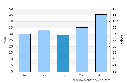 Stawell average rain in February