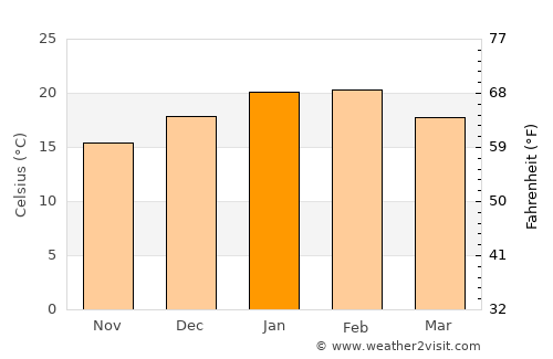 Stawell average temperature in January
