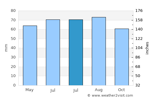 Stawell average rain in July