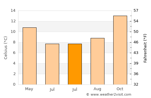 Stawell average temperature in July