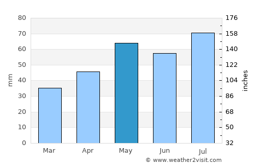Stawell average rain in May