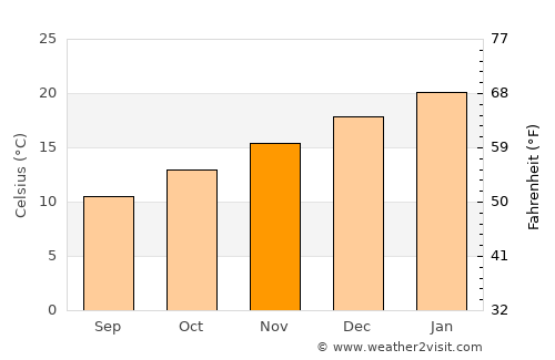 Stawell average temperature in November