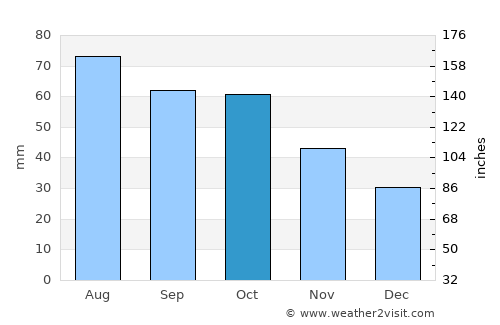 Stawell average rain in October