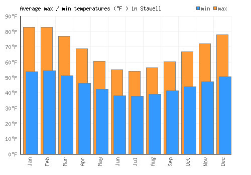 Stawell average minimum / maximum temperatures (Fahrenheit)