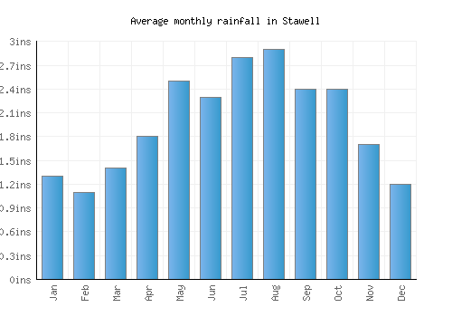Stawell monthly rainfall chart (inches)