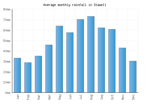 Stawell monthly rainfall chart (mm)