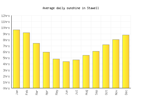 Stawell average daily sunshine chart