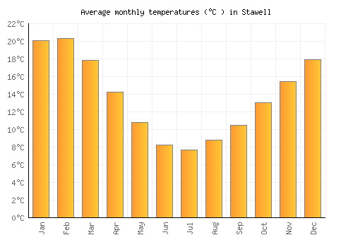 Stawell average temperature chart (Celsius)