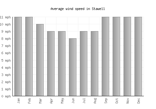 Stawell average winspeed by month (mph)