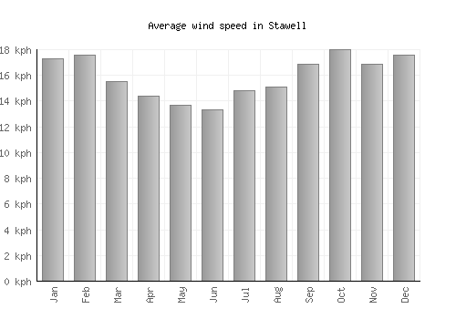 Stawell average winspeed by month (km/h)