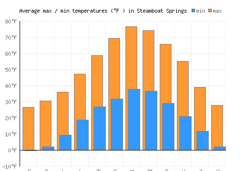 Steamboat Springs average minimum / maximum temperatures (Fahrenheit)