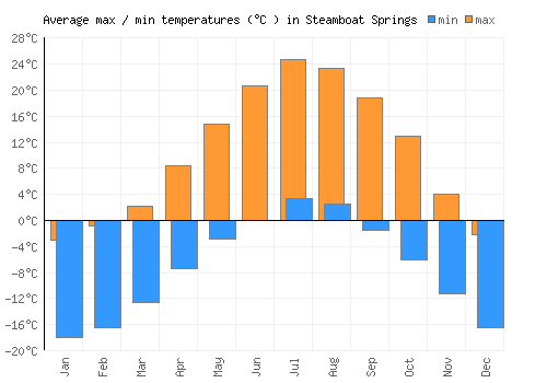 Steamboat Springs average minimum / maximum temperatures (Celsius)