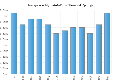 Steamboat Springs monthly rainfall chart (inches)