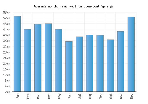 Steamboat Springs monthly rainfall chart (mm)