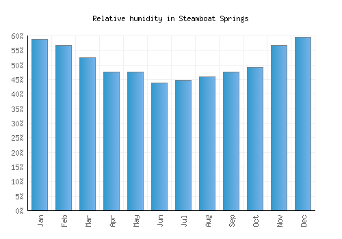 Steamboat Springs relative humidity averages