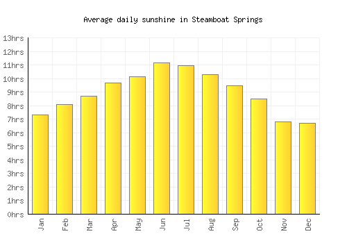 Steamboat Springs average daily sunshine chart