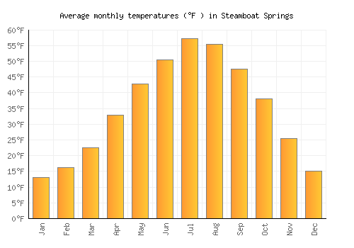 Steamboat Springs average temperature chart (Fahrenheit)
