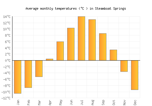 Steamboat Springs average temperature chart (Celsius)