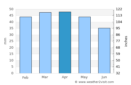 Steamboat Springs average rain in April