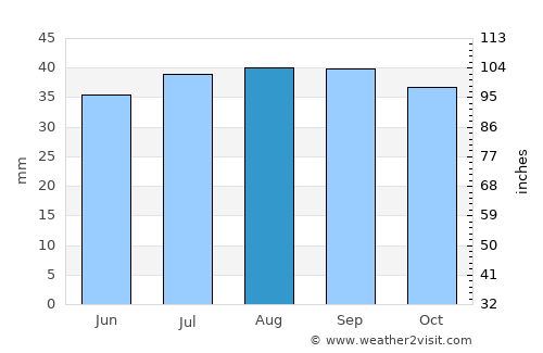 Steamboat Springs average rain in August