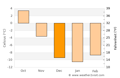 Steamboat Springs average temperature in December