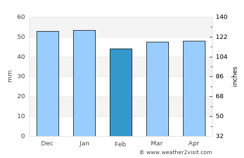 Steamboat Springs average rain in February