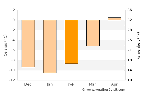 Steamboat Springs average temperature in February